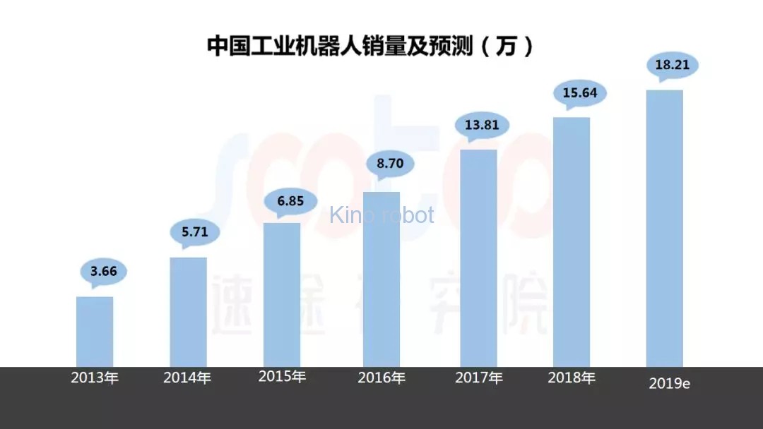 2019年上半年工业机器人市场研究报告