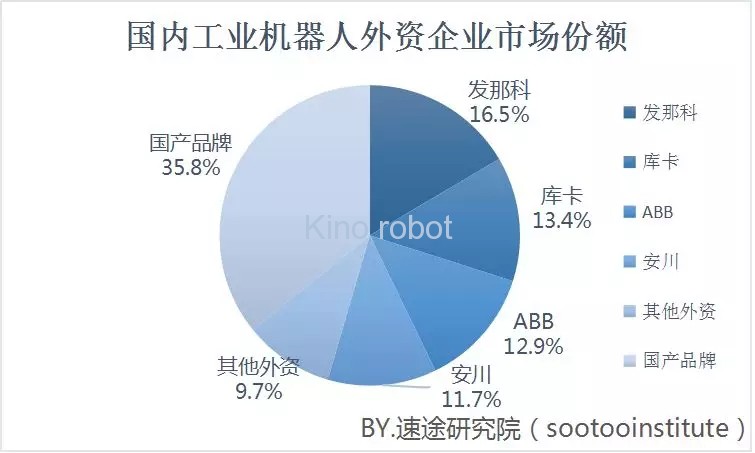 2019年上半年工业机器人市场研究报告