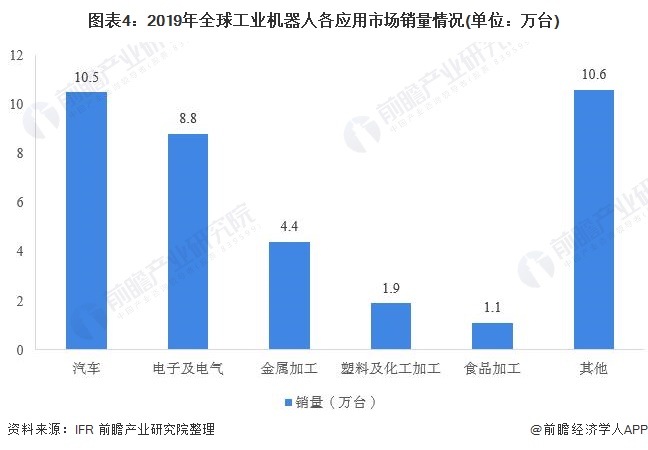 图表4:2019年全球工业机器人各应用市场销量情况(单位:万台)