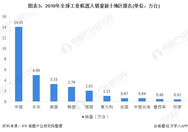 图表3:2019年全球工业机器人销量前十地区排名(单位:万台)