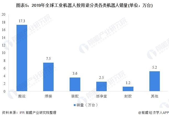 图表5:2019年全球工业机器人按用途分类各类机器人销量(单位:万台)