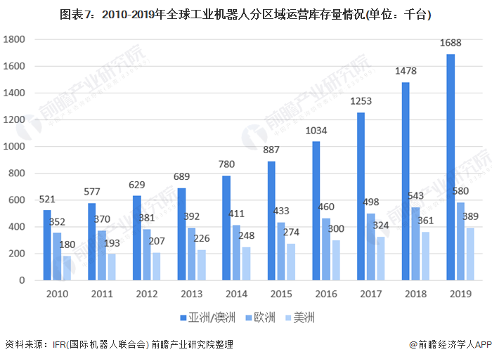 图表7：2010-2019年全球工业机器人分区域运营库存量情况(单位：千台)