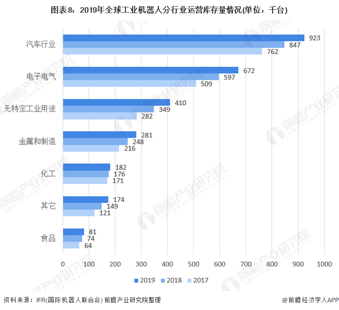 图表8：2019年全球工业机器人分行业运营库存量情况(单位：千台)