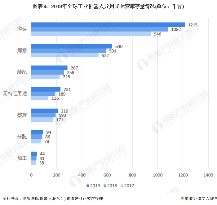 图表9：2019年全球工业机器人分用途运营库存量情况(单位：千台)
