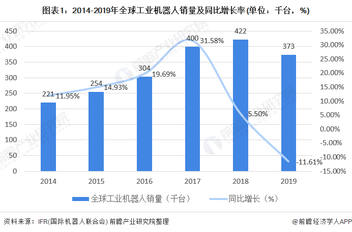 图表1：2014-2019年全球工业机器人销量及同比增长率(单位：千台，%)