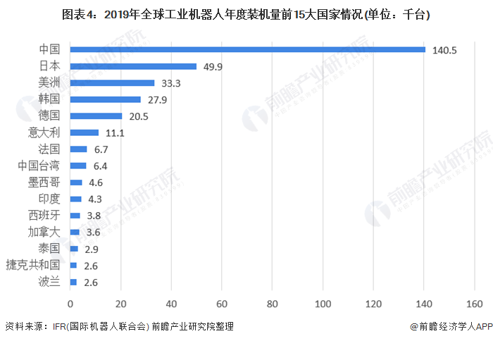 图表4：2019年全球工业机器人年度装机量前15大国家情况(单位：千台)