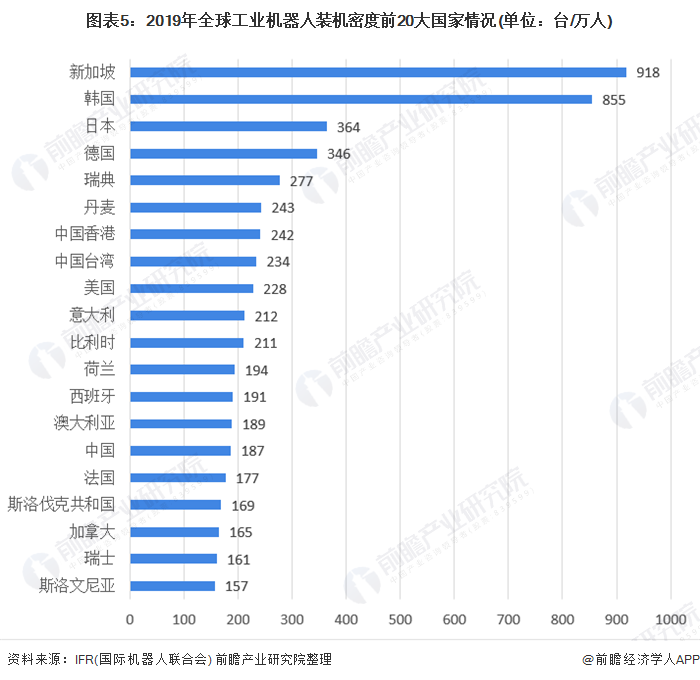 图表5：2019年全球工业机器人装机密度前20大国家情况(单位：台/万人)