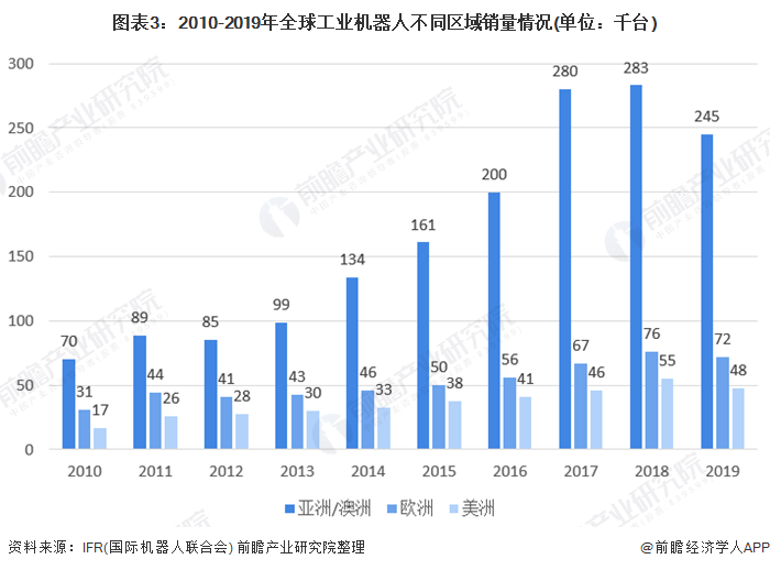 图表3：2010-2019年全球工业机器人不同区域销量情况(单位：千台)